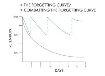 the forgetting curve for article on spaced learning in math